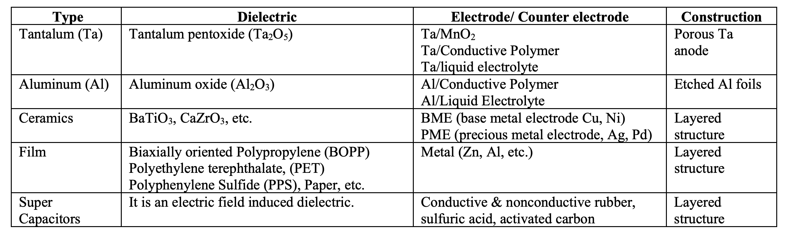 Table 1: Different types of capacitors, with Ta, Al and super CAP being polar devices [1].