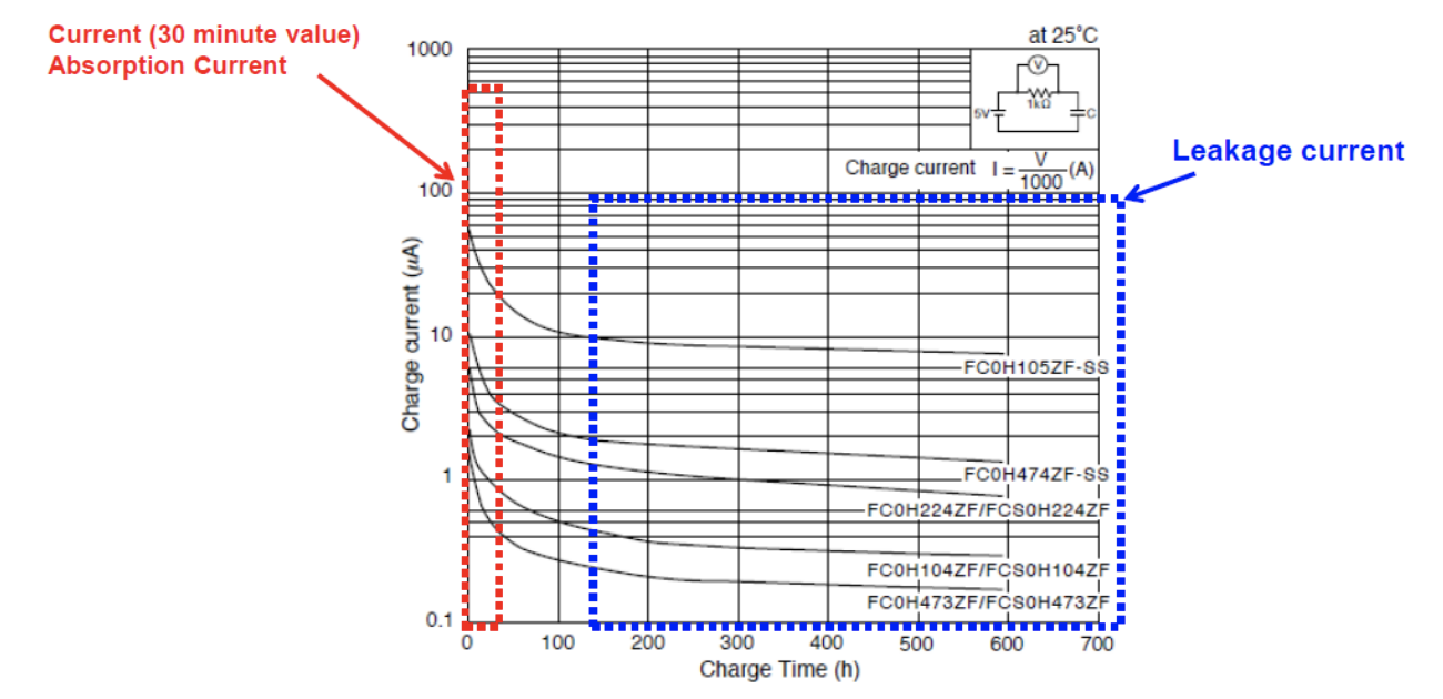 Figure 1: Leakage current characteristics at room temperature and measurement circuit