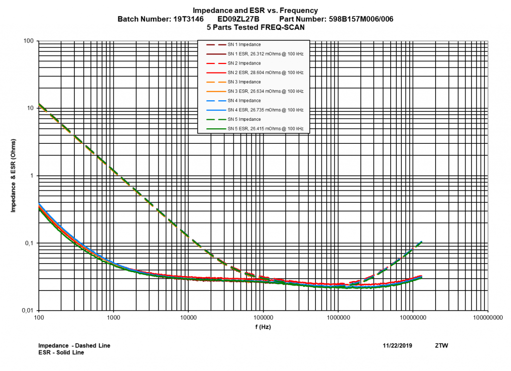 Frequency Scan – ESR and Impedance – T598B157M006ATE045