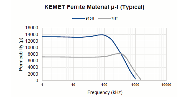 Figure 3 – Permeability vs. Frequency 