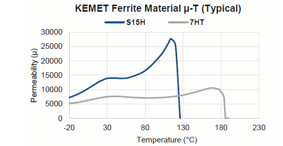 Figure 4 – Permeability vs. Temperature