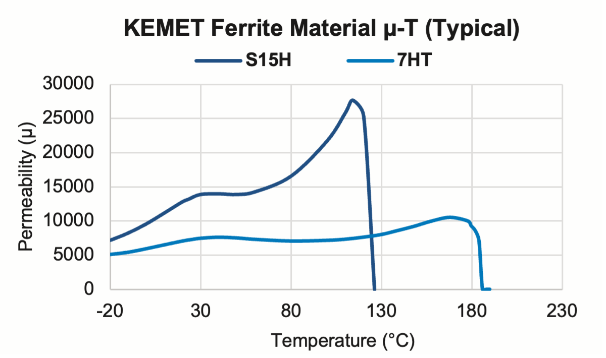 Figure 4 – Permeability vs. Temperature