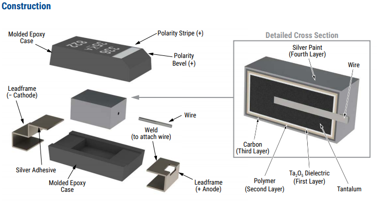 Figure 1. Basic Construction of Ta Polymer SMD