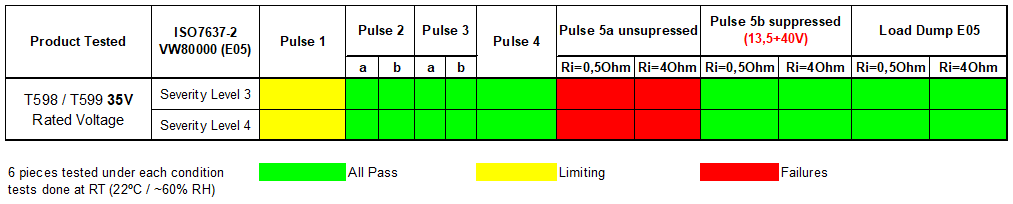 Table 5 Summary of ISO7637-2 and VW80000-E05 Load Dump