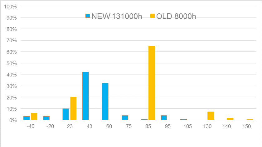 Figure 4 . Histogram  Reference Example – Mission Profile (Old – Combustion 8000h and New – Electrification/Autonomous 131,000 hours)