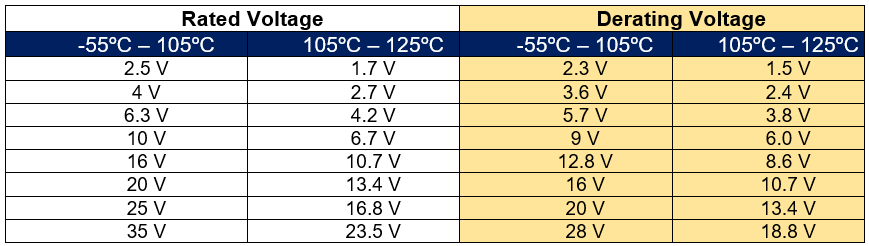 Table 2a – Derating T598 Series