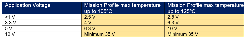 Table 2c – Application Voltage – Recommended Capacitors