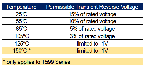Table 3 . Maximum Permissible Transient Reverse Voltage