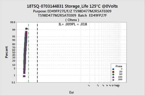 Figure 3b – Storage 125ºC / 0Vr up to 2,000 hours – 470uF 2,5V – 9mOhm