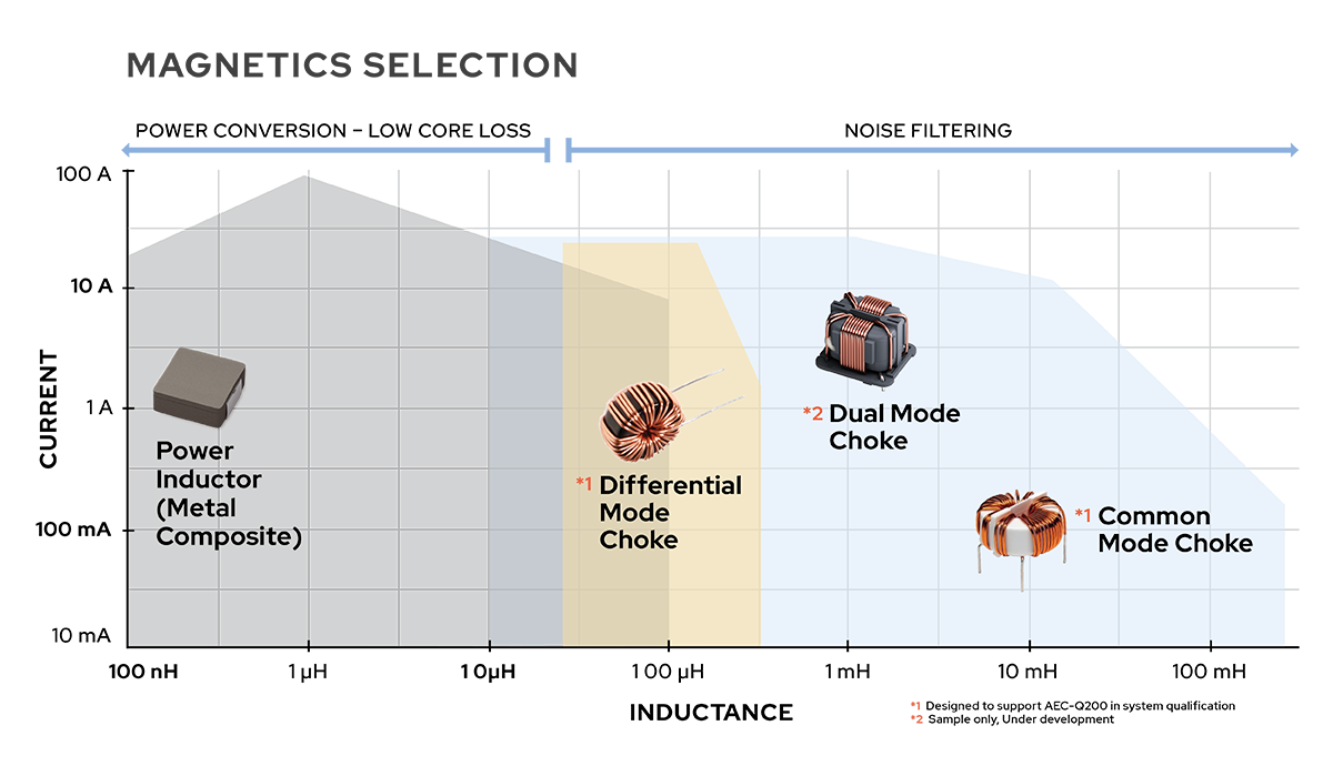 Magnetics Selection