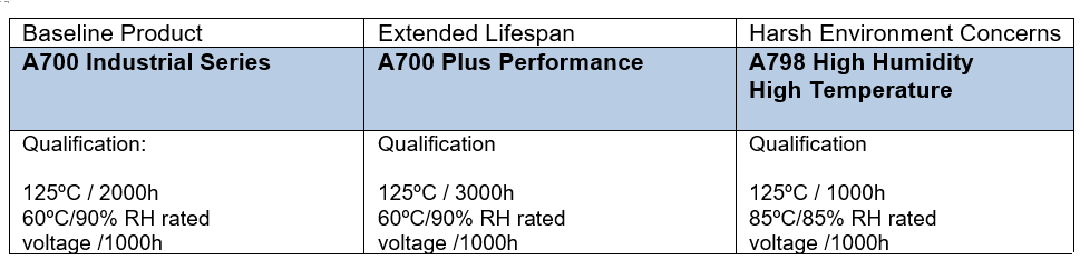 Table 1b. AO-CAP® Selection Guideline Table 