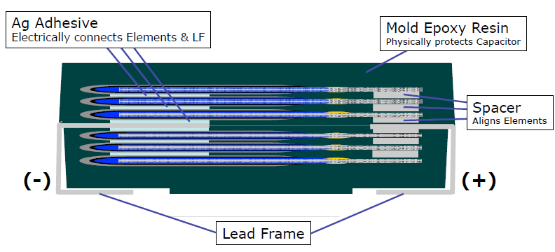 Figure 3 – Schematic construction of A700 Plus Performance capacitor 