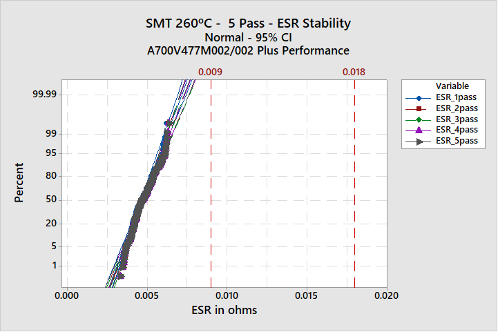 Figure 4. A700 Plus Performance – Inline 5x 260ºC SMT – ESR Stability Verification  