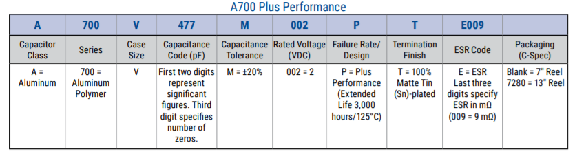Table 1a. A700 Plus Performance (125ºC / 3000h)  Series Initial Product Portfolio Offering. 