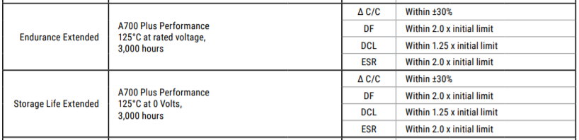 Table 2. A700 Plus Performance (125ºC / 3000h)  - Qualification Acceptance Criteria 