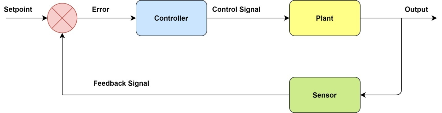 Feedback control system