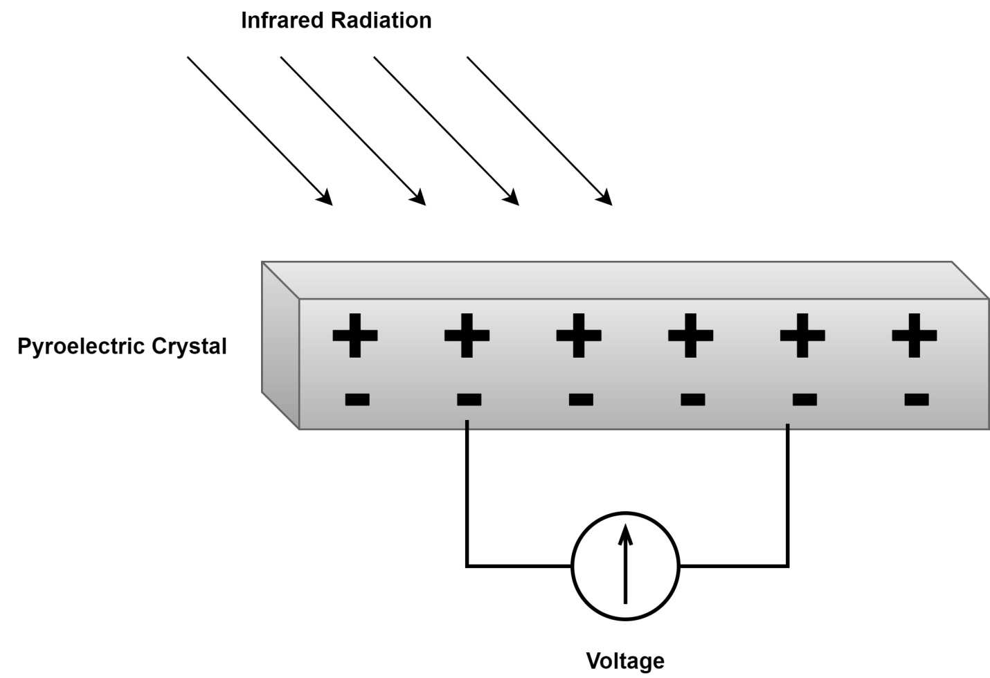 Pyroelectric effect