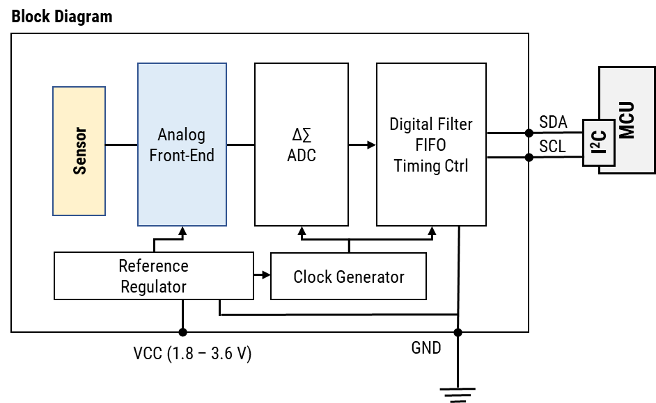 Block diagram of QFCE digital flame sensor
