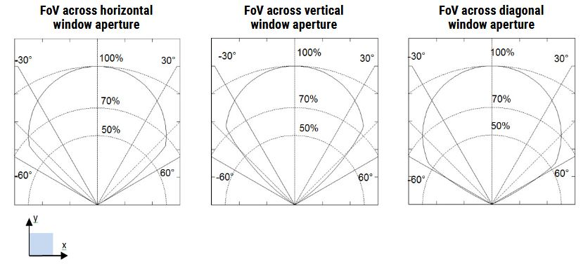 Field-of-view