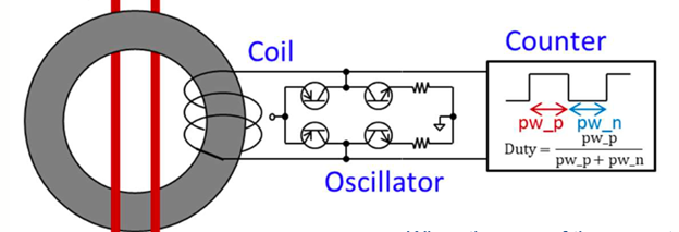Figure 1 - Fluxgate current sensor