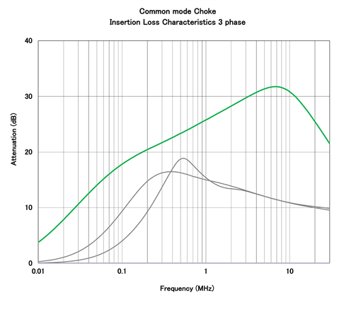 Figure 3 - Standard (black) vs nanocrystal (green) common mode chokes