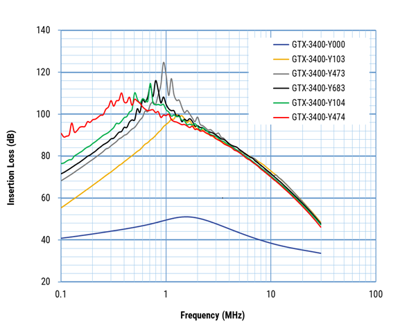 Figure 4– GTX three-phase attenuation characteristics for 6 different capacitor options