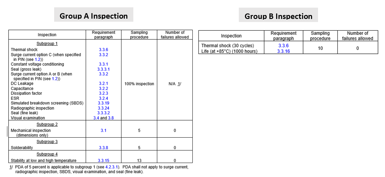 Figure 5 – DLA 13030, Group A and B testing.