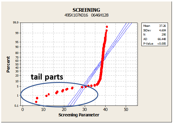 Figure 2 - Breakdown voltage simulation (SBDS), identifies the most reliable parts in any given batch.