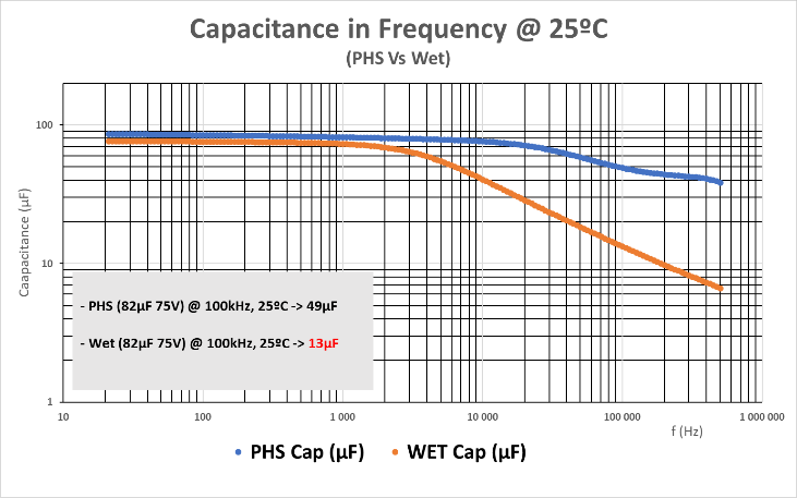 Fig. 3 – Experimental electrical readings of capacitance at 25°C and -55°C over frequency up to 500kHz. 