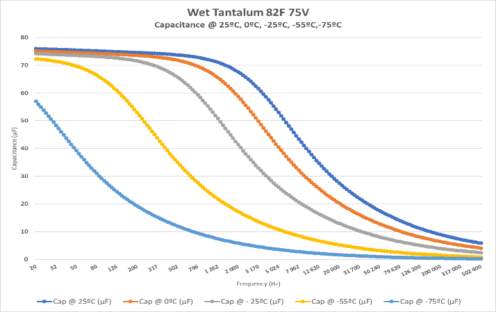 Figure 4 – Experimental electrical readings of capacitance PHS versus Wet Tantalum.