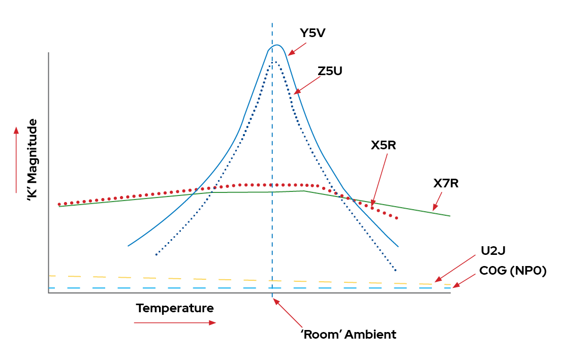 ТКЕ конденсаторов x7r. X5r x7r capacitor. X5r ТКЕ. Температурный коэффициент емкости x7r. Диэлектрик график